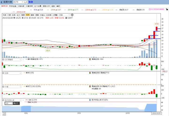 ​火力旺🔥投資焦點 10/22趨勢分析，以倉佑(1568)、智捷(8176)、創威(6530)為例