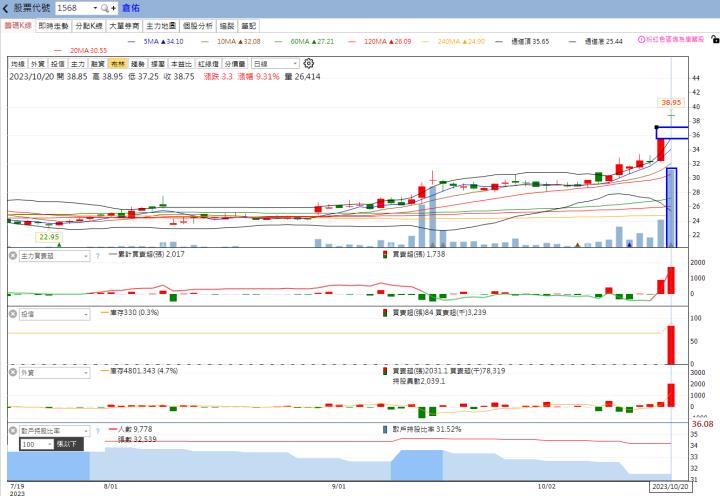 ​火力旺🔥投資焦點 10/22趨勢分析，以倉佑(1568)、智捷(8176)、創威(6530)為例