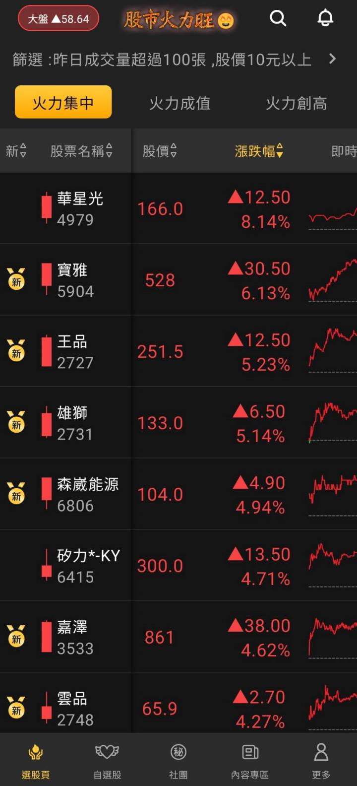 股市火力旺🔥 11/1強勢個股【VIP】盤後資訊：市場動向解析