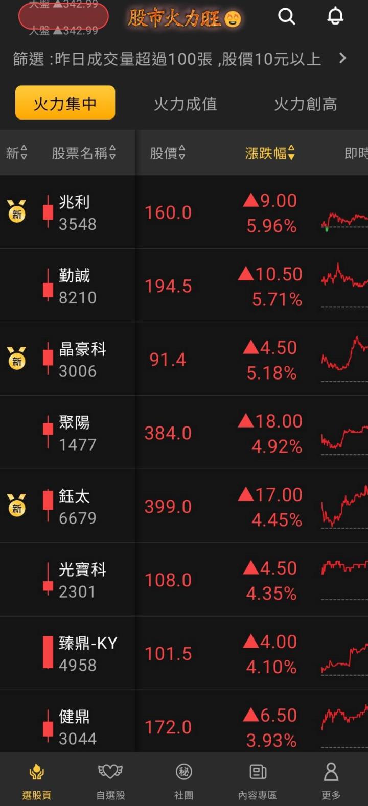 股市火力旺🔥 11/2強勢個股【VIP】盤後資訊：市場動向解析