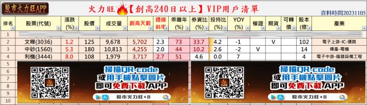 ​火力旺🔥投資焦點 11/5趨勢分析，以文曄(3036)、中砂(1560)、利機(3444)為例
