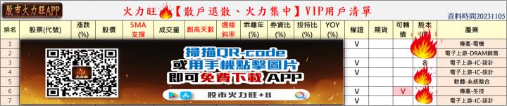 ​火力旺🔥投資焦點 11/5趨勢分析，以文曄(3036)、中砂(1560)、利機(3444)為例