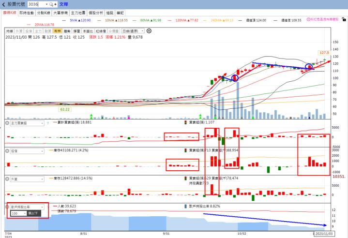 ​火力旺🔥投資焦點 11/5趨勢分析，以文曄(3036)、中砂(1560)、利機(3444)為例