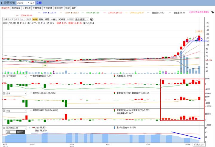 ​火力旺🔥投資焦點 11/5趨勢分析，以文曄(3036)、中砂(1560)、利機(3444)為例