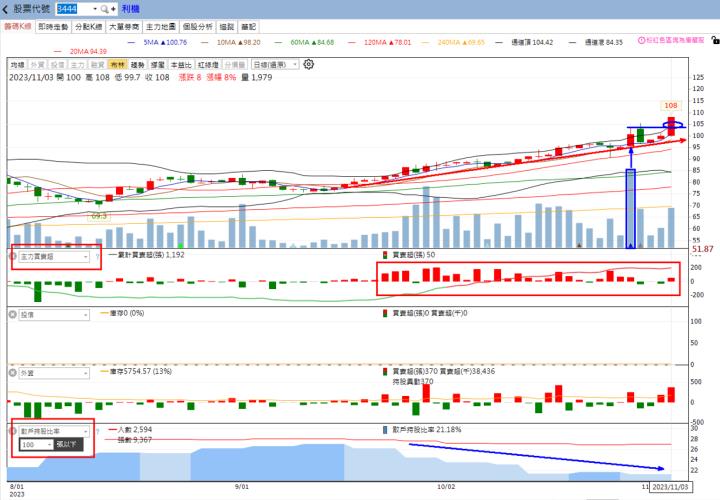 ​火力旺🔥投資焦點 11/5趨勢分析，以文曄(3036)、中砂(1560)、利機(3444)為例