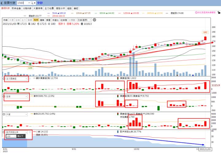 ​火力旺🔥投資焦點 11/5趨勢分析，以文曄(3036)、中砂(1560)、利機(3444)為例