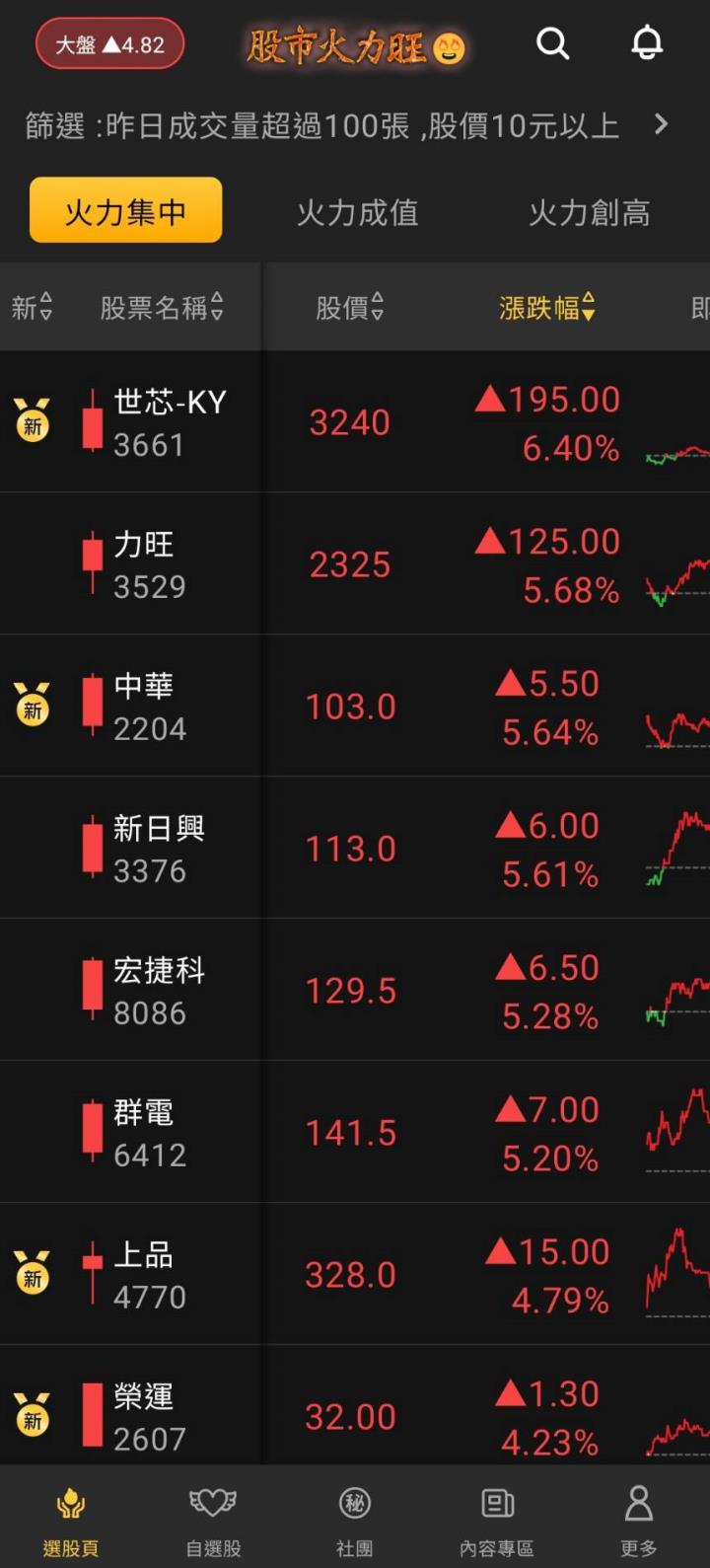 股市火力旺🔥 11/9強勢個股【VIP】盤後資訊：市場趨勢動態解析