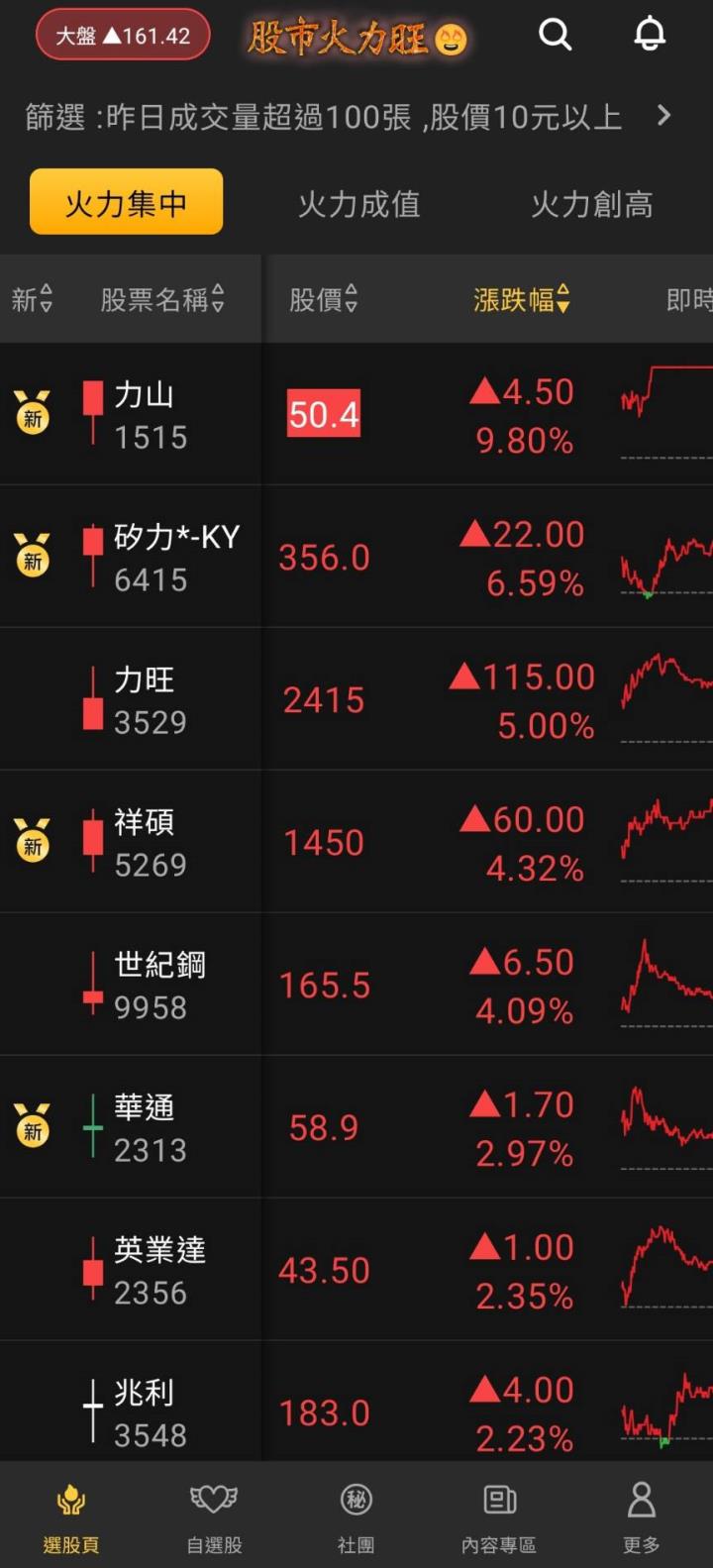 ​股市火力旺🔥 11/13強勢個股【VIP】盤後資訊：市場趨勢動態解析