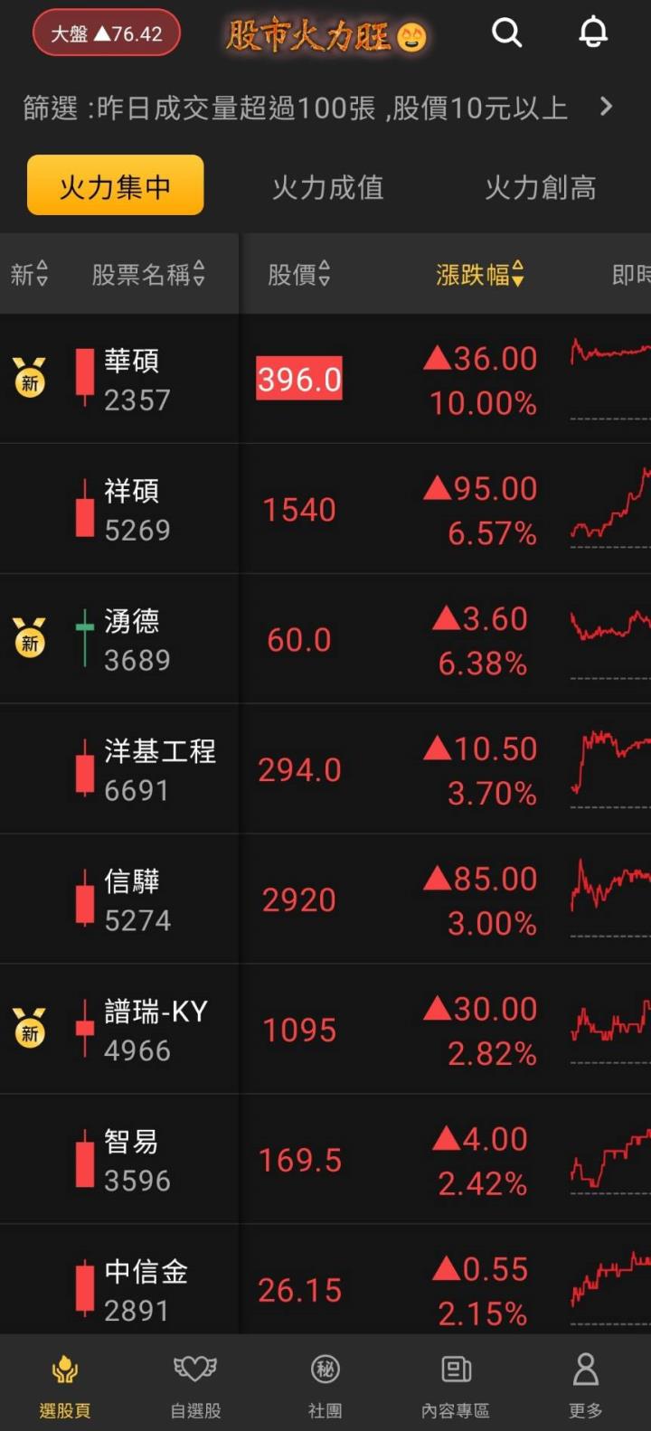 股市火力旺🔥 11/14強勢個股【VIP】盤後資訊：市場趨勢動態解析