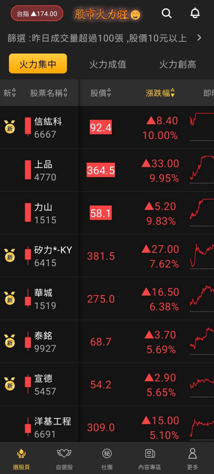 股市火力旺🔥 11/15強勢個股【VIP】盤後資訊：市場趨勢動態解析