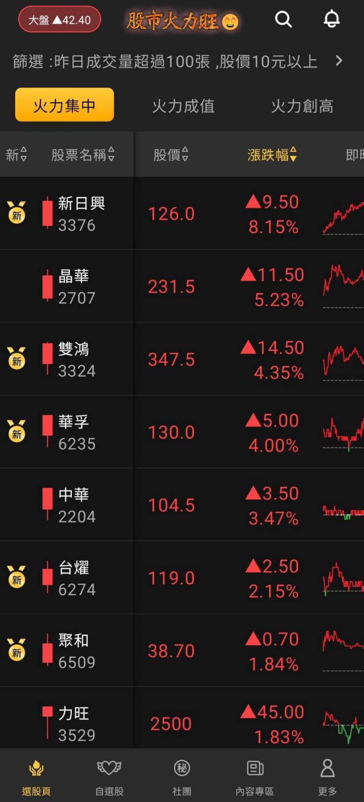 ​股市火力旺🔥 11/16強勢個股【VIP】盤後資訊：市場趨勢動態解析