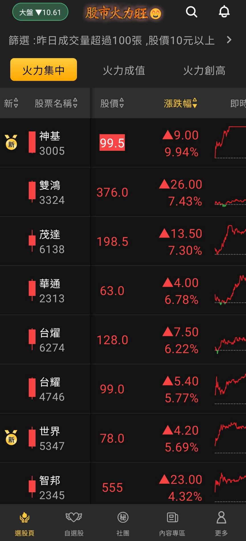 股市火力旺🔥 11/20強勢個股【VIP】盤後資訊：市場趨勢動態解析-🔥火哥(+8)┃光廷| CMoney投資網誌