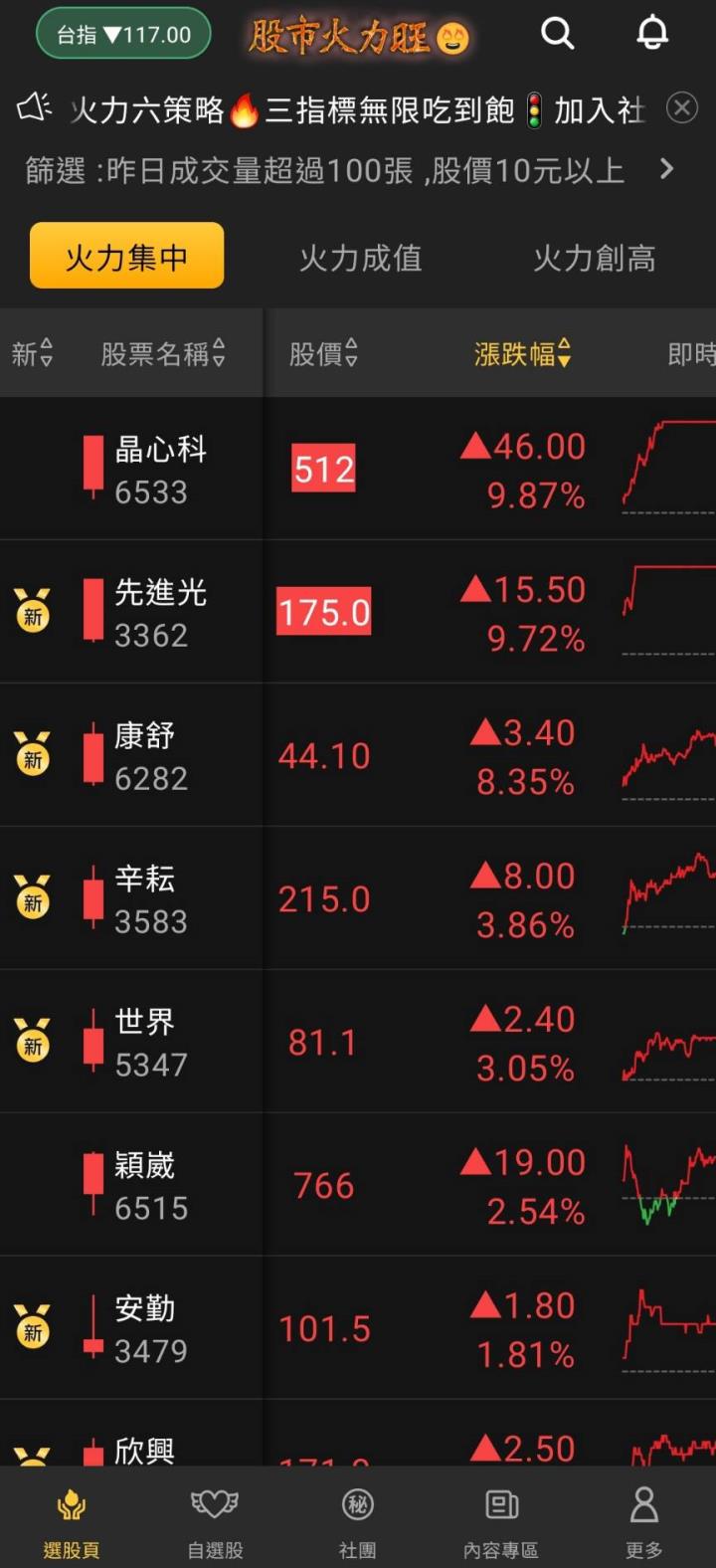 股市火力旺🔥 11/22強勢個股【VIP】盤後資訊：市場趨勢動態解析