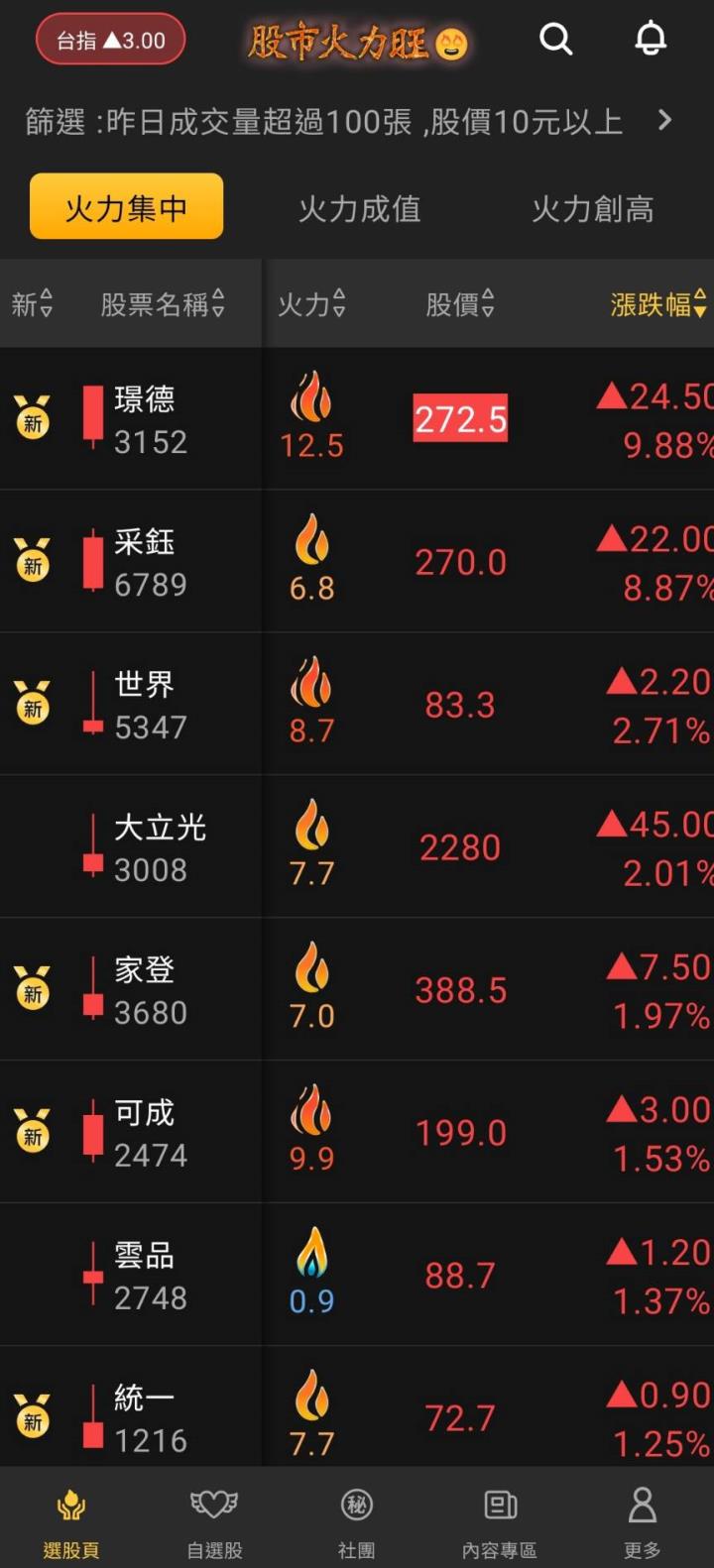 股市火力旺🔥 11/23強勢個股【VIP】盤後資訊：市場趨勢動態解析