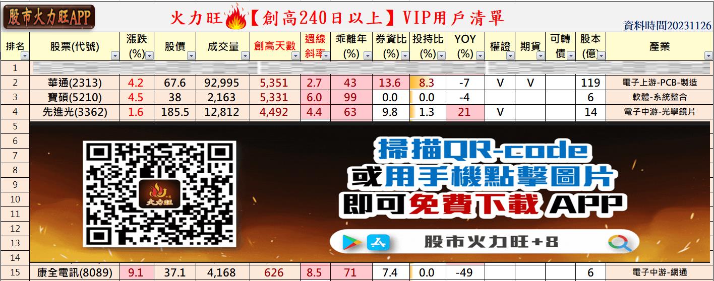 股市火力旺🔥 11/28強勢個股【VIP】盤後資訊：市場趨勢動態解析-🔥火哥(+8)┃光廷| CMoney投資網誌