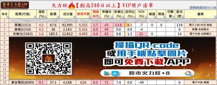 ​火力旺🔥投資焦點 11/26趨勢分析，以華通(2313)、寶碩(5210)、先進光(3362)為例