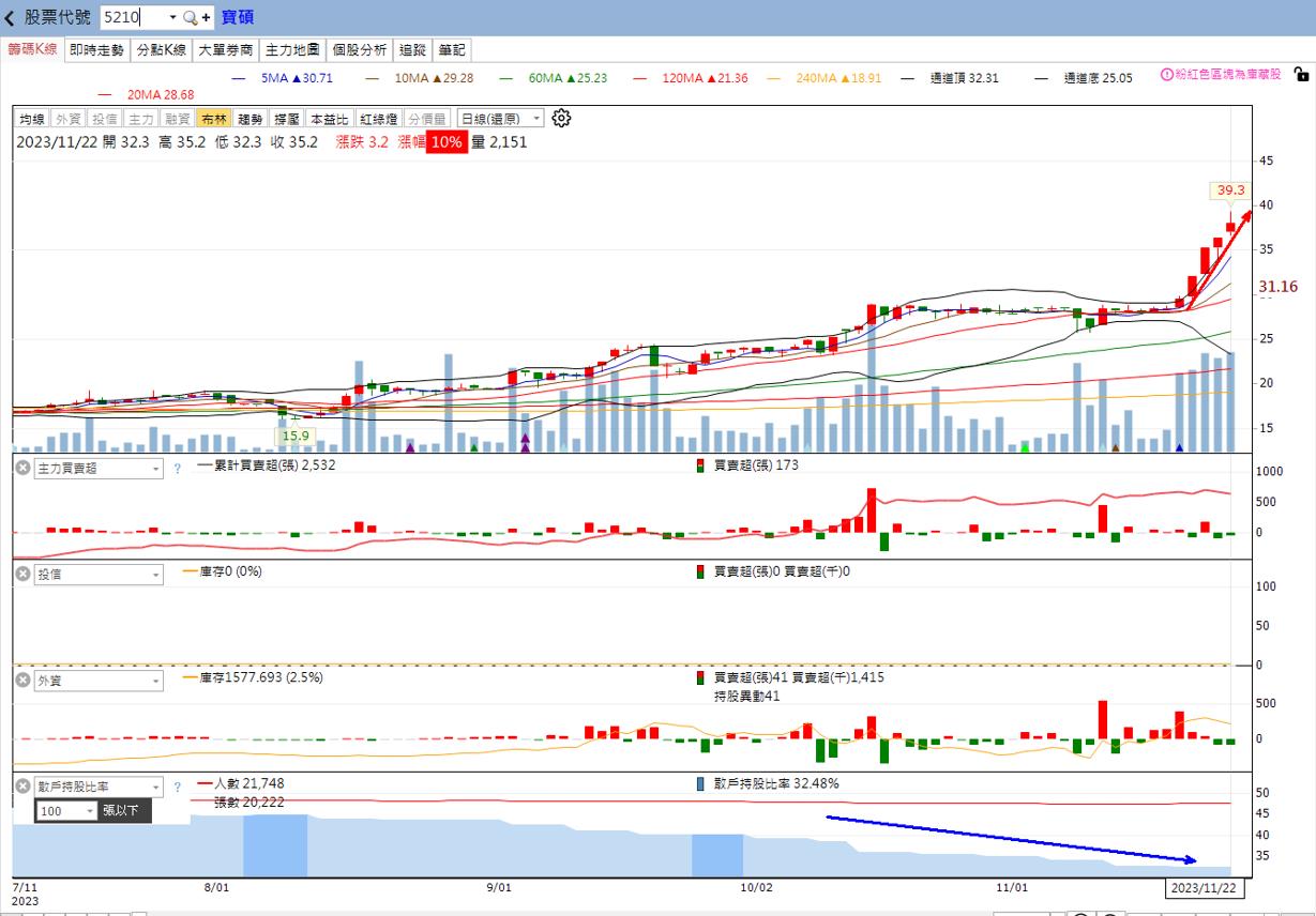 股市火力旺🔥 11/28強勢個股【VIP】盤後資訊：市場趨勢動態解析-🔥火哥(+8)┃光廷| CMoney投資網誌
