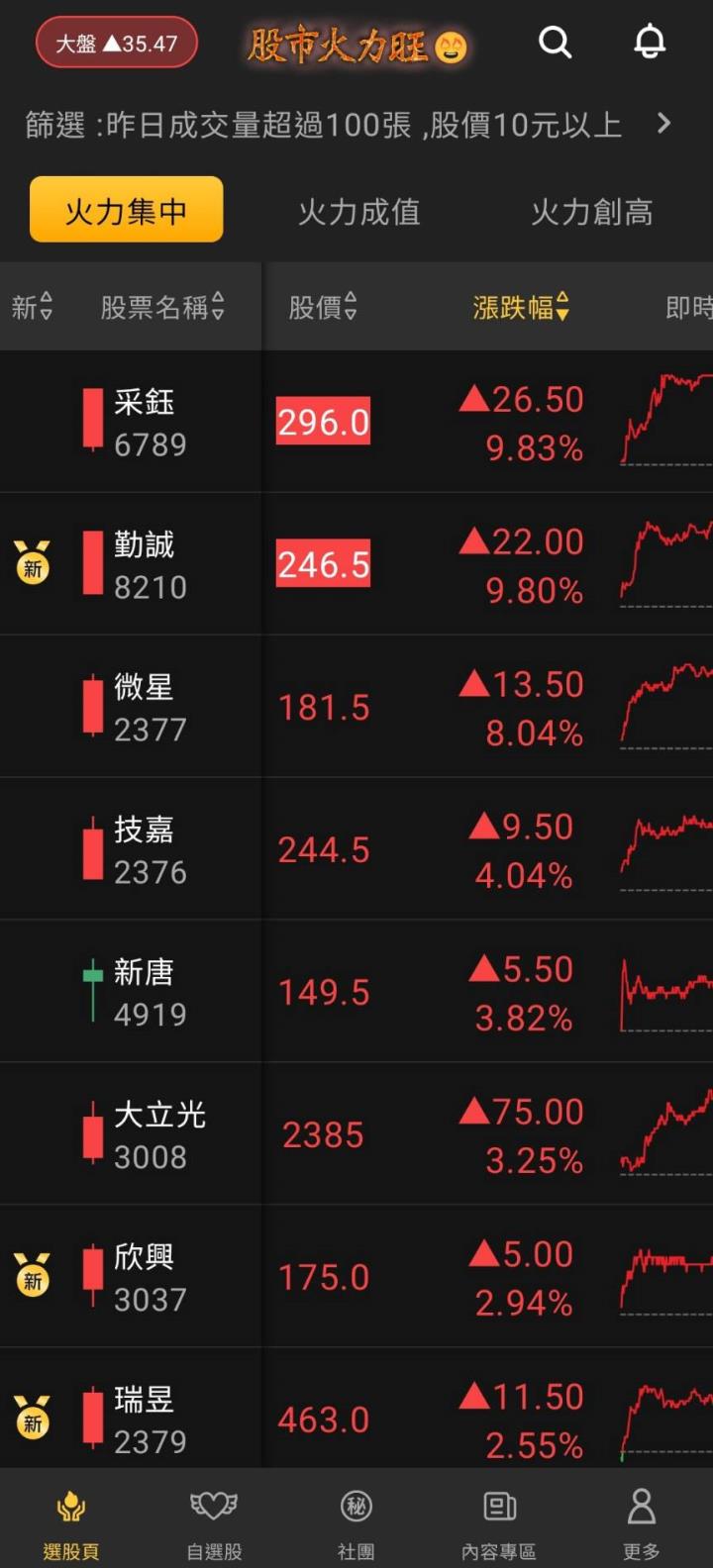 股市火力旺🔥 11/29強勢個股【VIP】盤後資訊：市場趨勢動態解析
