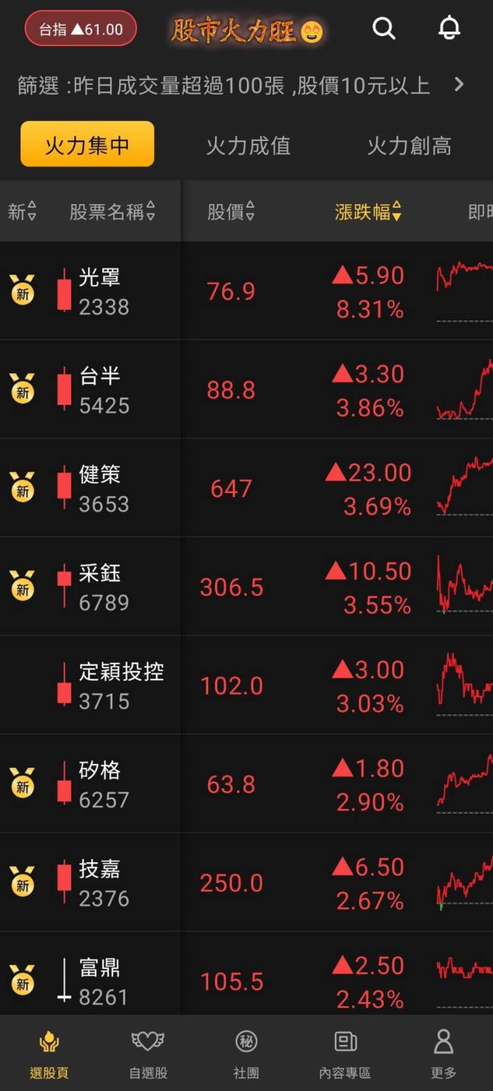 股市火力旺🔥 11/30強勢個股【VIP】盤後資訊：市場趨勢動態解析