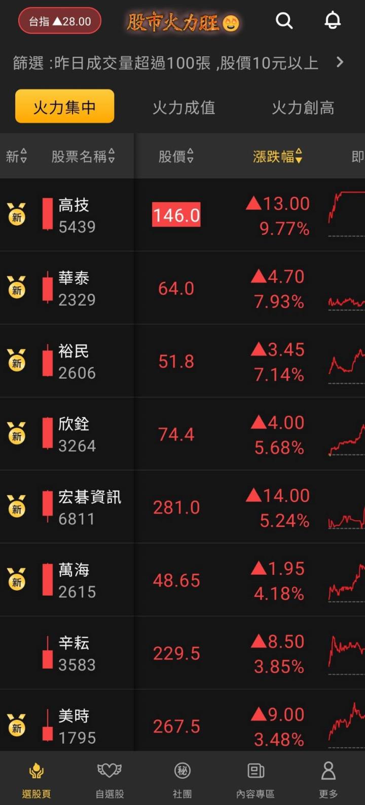 股市火力旺🔥 12/1強勢個股【VIP】盤後資訊：市場趨勢動態解析