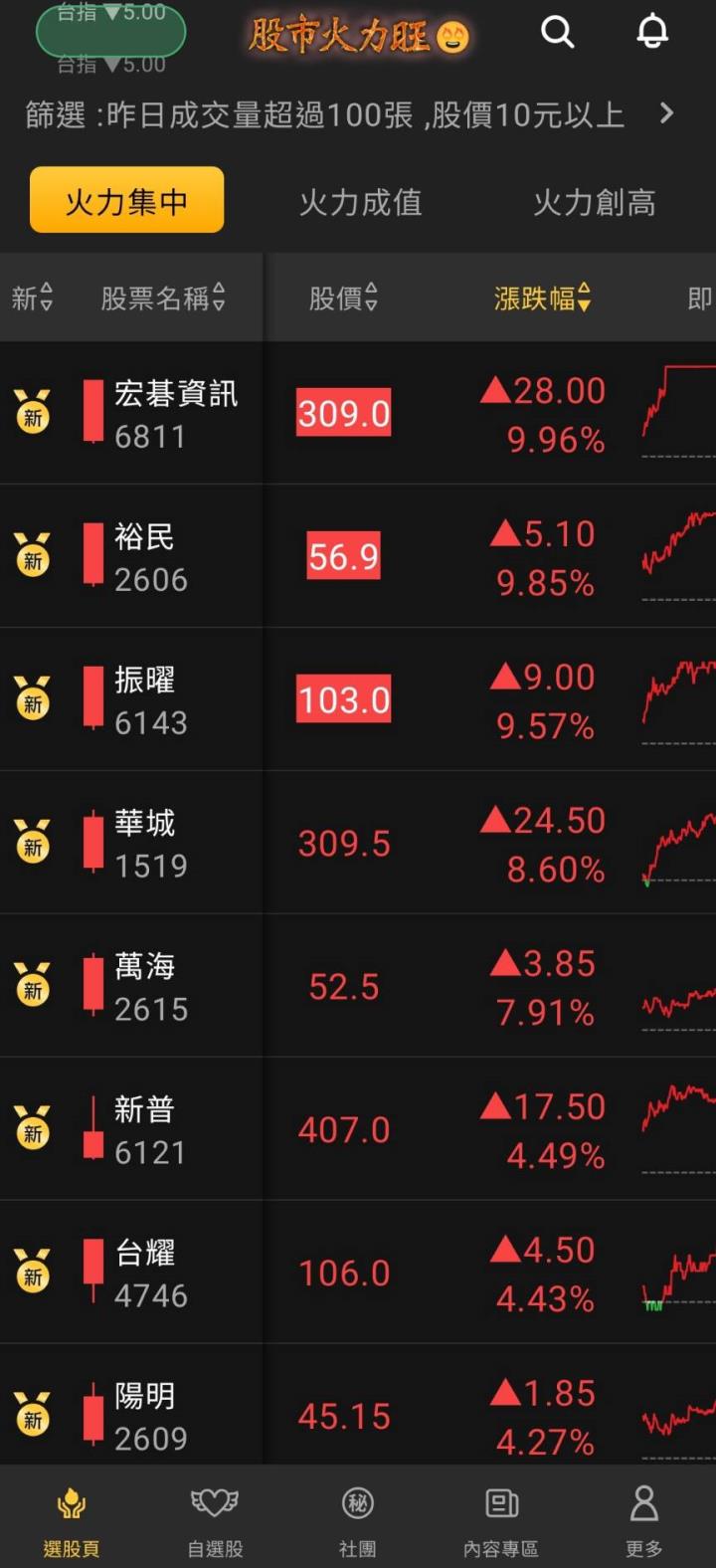 股市火力旺🔥 12/04強勢個股【VIP】盤後資訊：市場趨勢動態解析
