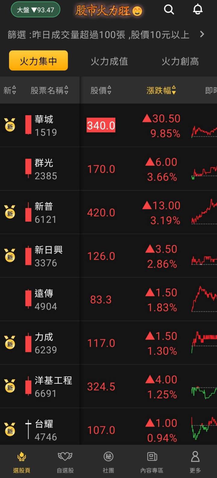 股市火力旺🔥 12/05強勢個股【VIP】盤後資訊：市場趨勢動態解析
