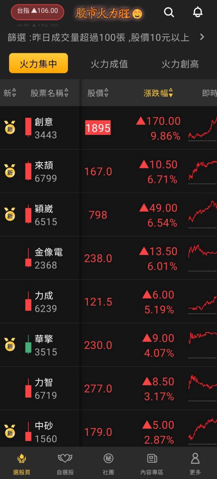 股市火力旺🔥 12/08強勢個股【VIP】盤後資訊：市場趨勢動態解析
