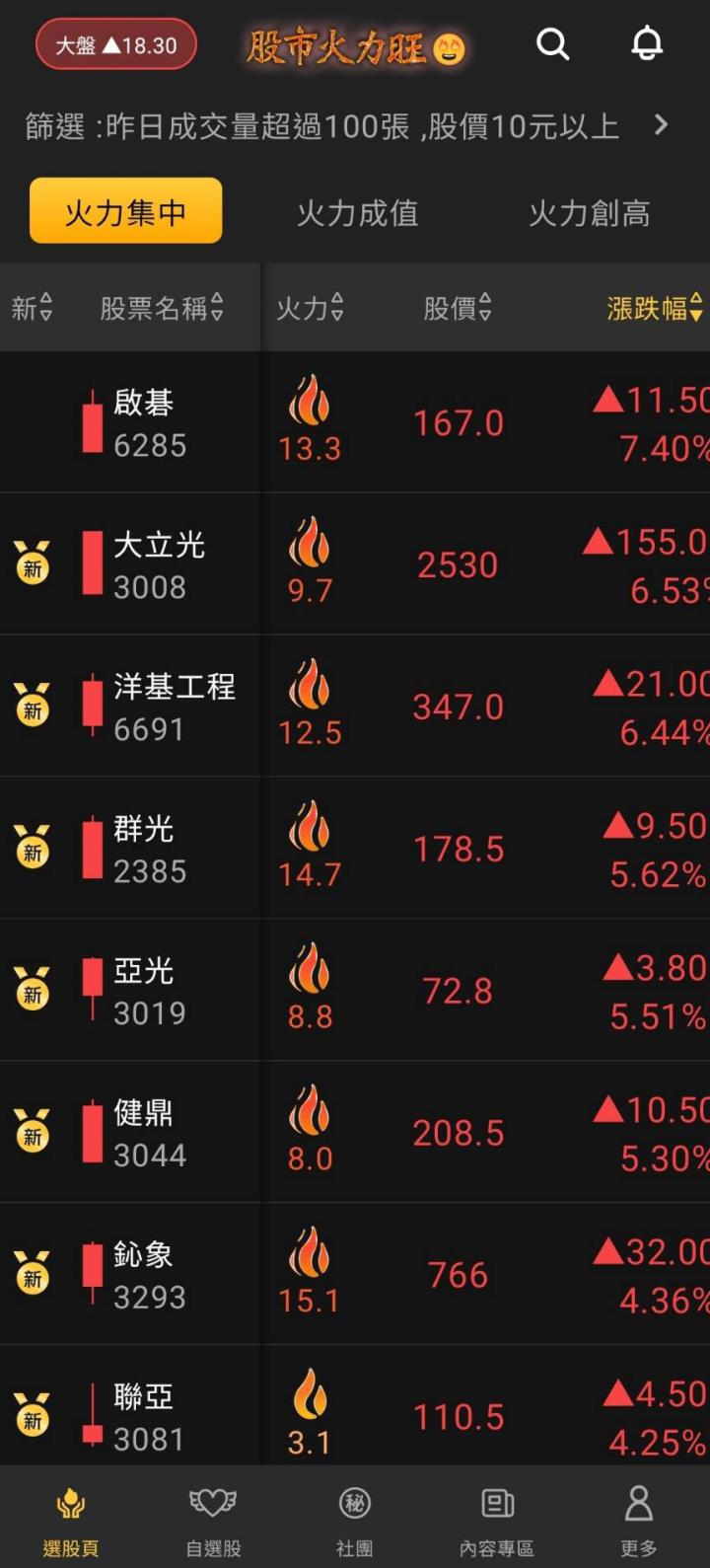 股市火力旺🔥 12/13強勢個股【VIP】盤後資訊：市場趨勢動態解析