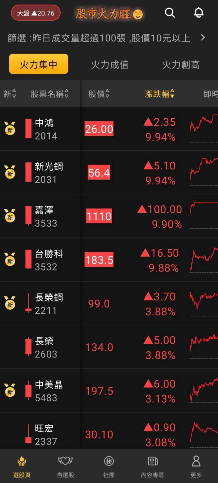 股市火力旺🔥 12/15強勢個股【VIP】盤後資訊：市場趨勢動態解析