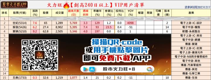 火力旺🔥投資焦點 12/17趨勢分析，以世紀(5314)、振發(5426)、寶碩(5210)為例