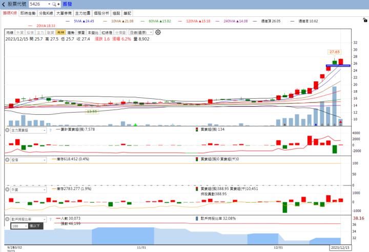 火力旺🔥投資焦點 12/17趨勢分析，以世紀(5314)、振發(5426)、寶碩(5210)為例