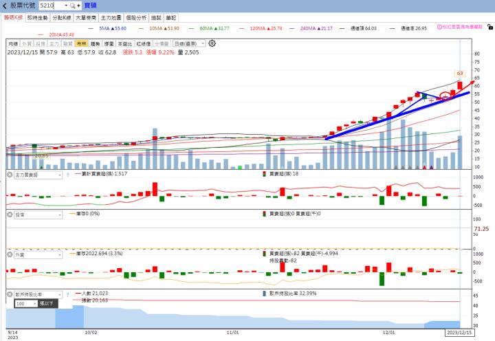 火力旺🔥投資焦點 12/17趨勢分析，以世紀(5314)、振發(5426)、寶碩(5210)為例