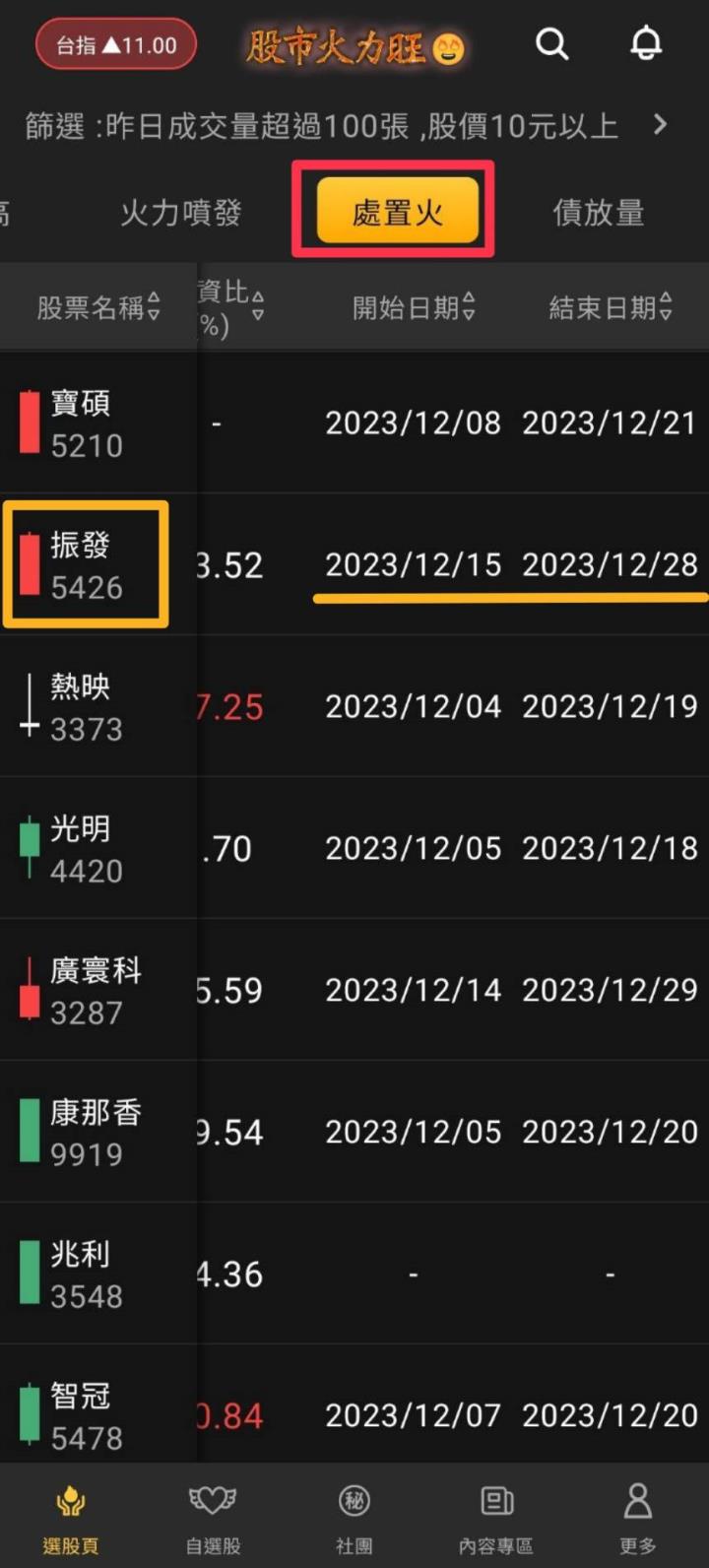 火力旺🔥投資焦點 12/17趨勢分析，以世紀(5314)、振發(5426)、寶碩(5210)為例