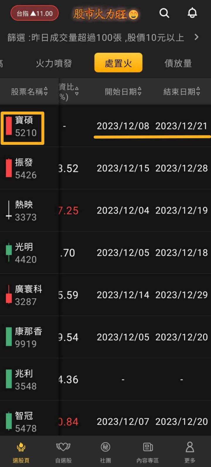 火力旺🔥投資焦點 12/17趨勢分析，以世紀(5314)、振發(5426)、寶碩(5210)為例