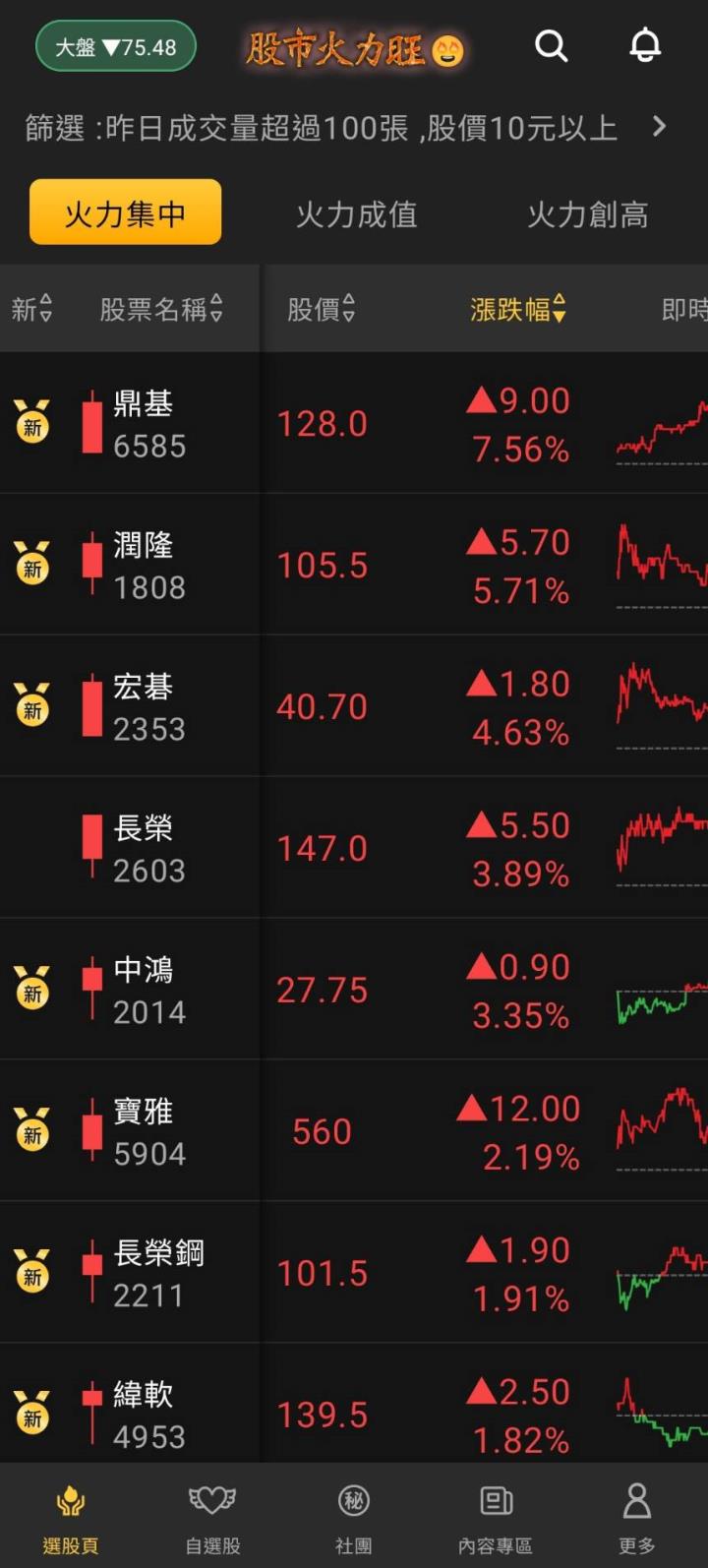 股市火力旺🔥 12/19強勢個股【VIP】盤後資訊：市場趨勢動態解析