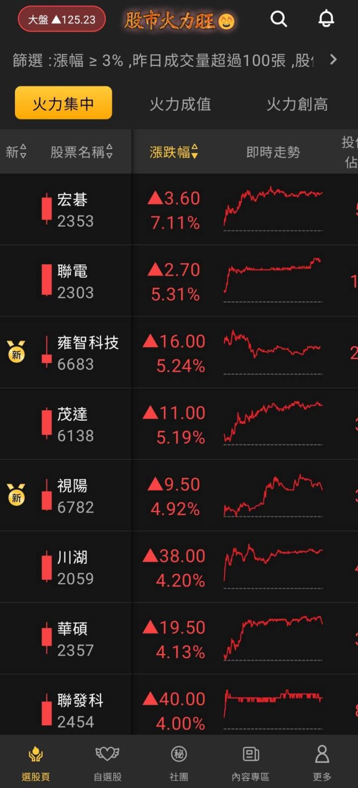 股市火力旺🔥 12/27強勢個股【VIP】盤後資訊：市場趨勢動態解析