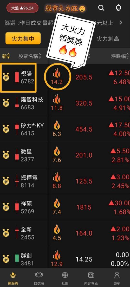 股市火力旺🔥 12/27強勢個股【VIP】盤後資訊：市場趨勢動態解析