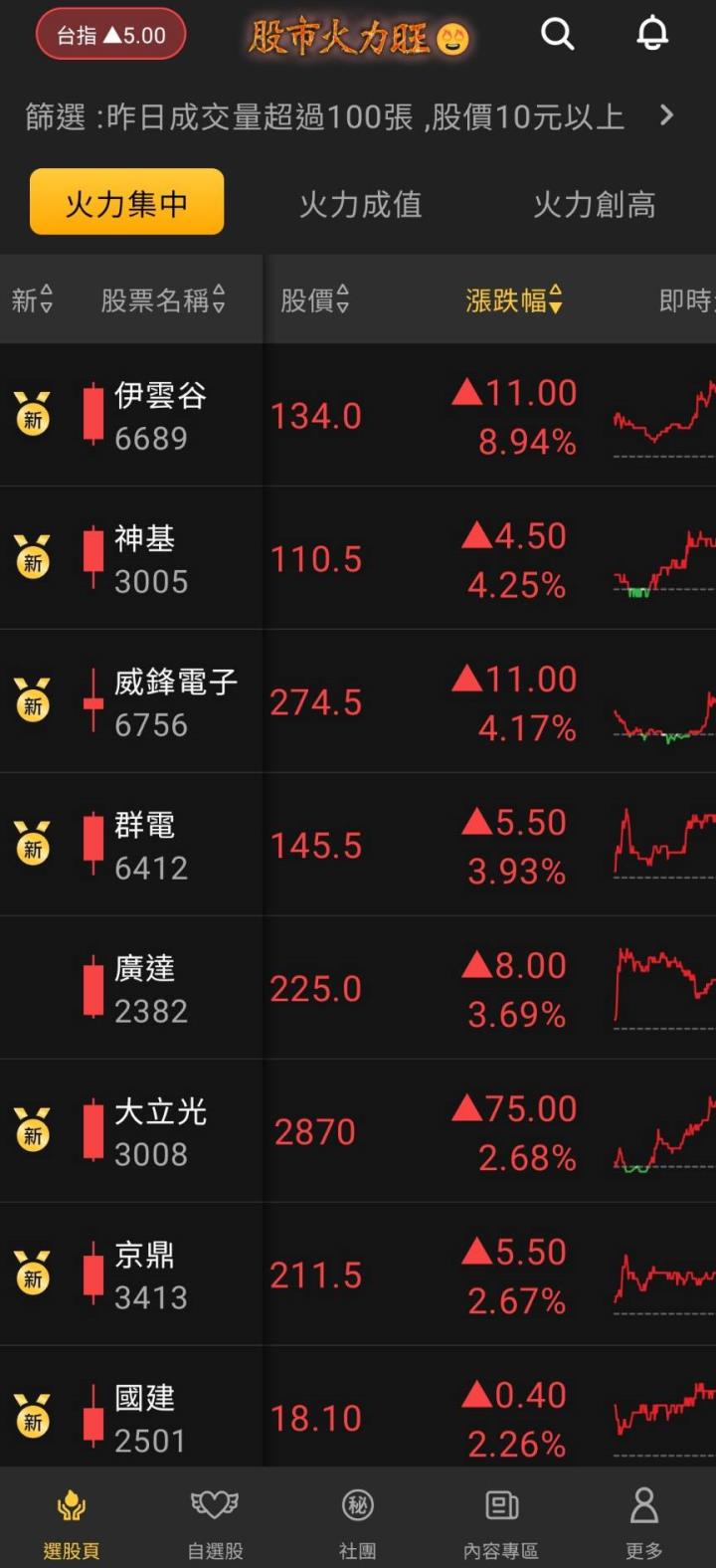​股市火力旺🔥 12/29強勢個股【VIP】盤後資訊：市場趨勢動態解析