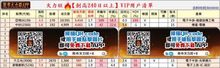 ​​火力旺🔥投資焦點 2024年1月1日(元旦)趨勢分析，以亞翔(6139)、中砂(1560)、大立光(3008)、凌陽創新(5236)為例