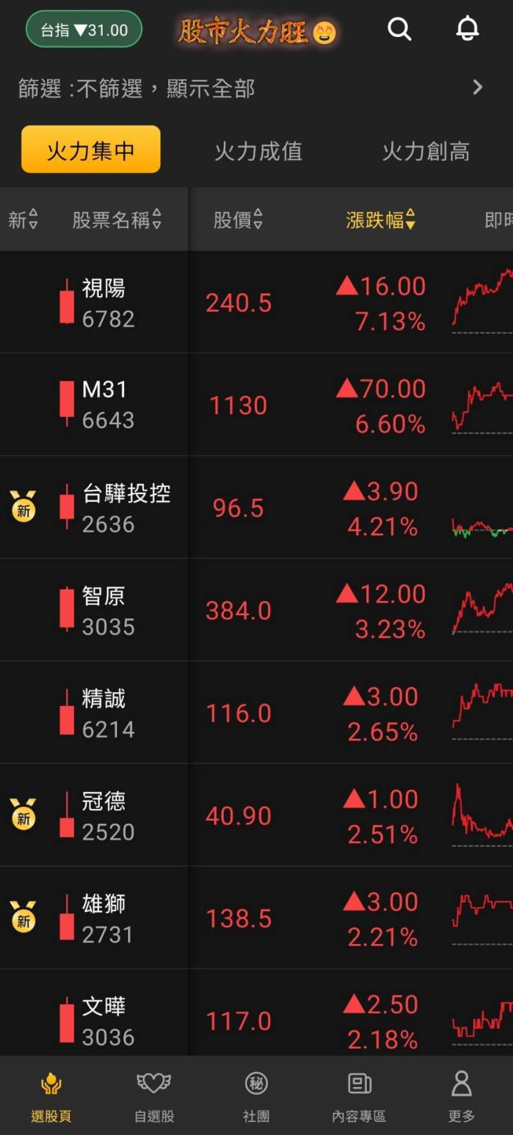 股市火力旺🔥 1/5強勢個股【VIP】盤後資訊：市場趨勢動態解析