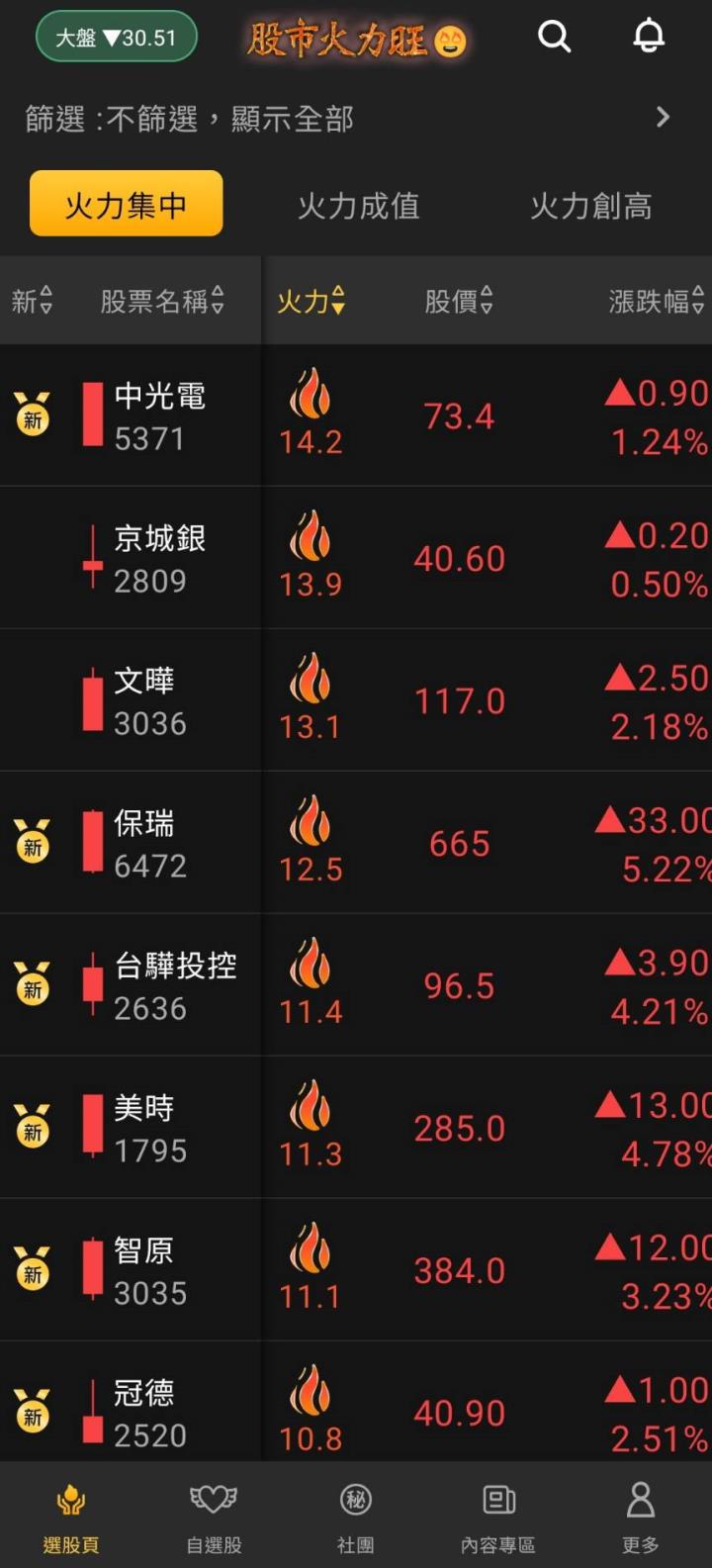 火力旺🔥1/7 趨勢正向+高殖利率股票『未漲幅個股之研究』，以中光電(5371)為例
