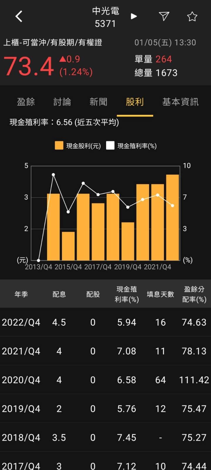火力旺🔥1/7 趨勢正向+高殖利率股票『未漲幅個股之研究』，以中光電(5371)為例