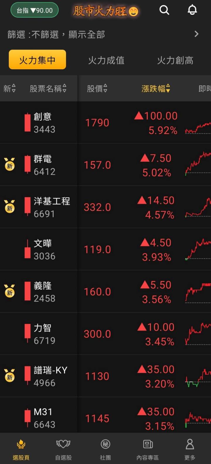 股市火力旺🔥 1/10強勢個股【VIP】盤後資訊：市場趨勢動態解析！