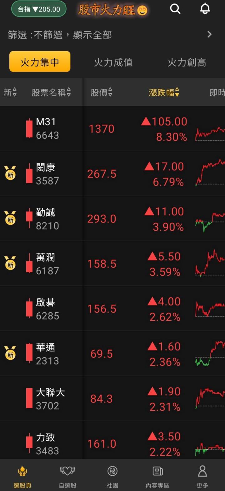 股市火力旺🔥 1/16強勢個股【VIP】盤後資訊：市場趨勢動態解析！