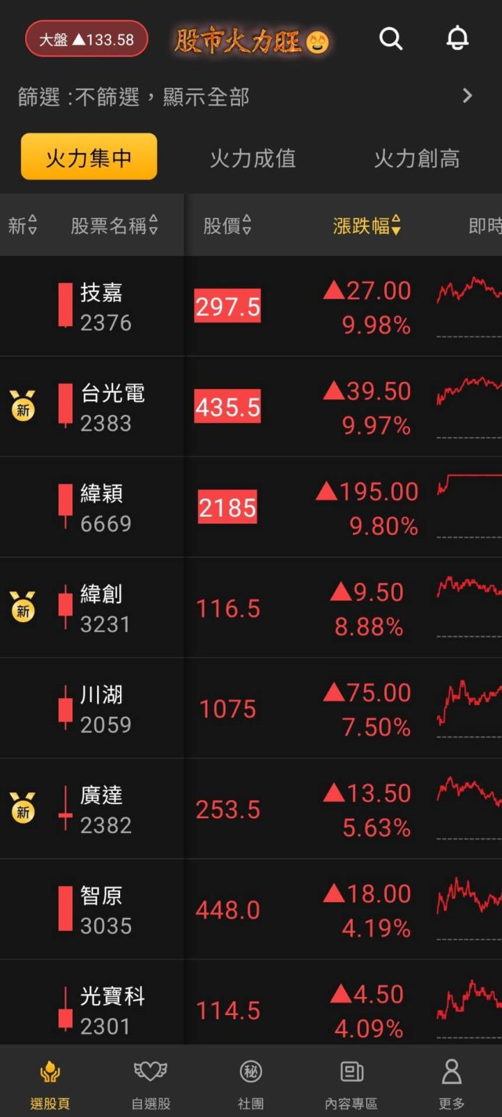 股市火力旺🔥 1/22強勢個股【VIP】盤後資訊：市場趨勢