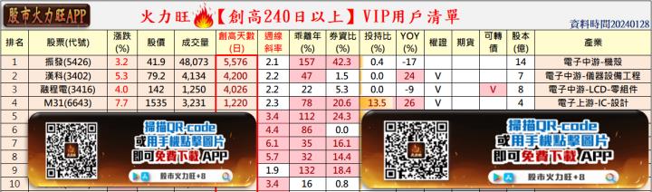 火力旺🔥投資焦點 1月28日趨勢分析，以振發(5426)、漢科(3402)、融程電(3416)、M31(6643)