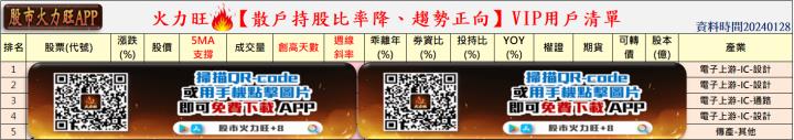 火力旺🔥投資焦點 1月28日趨勢分析，以振發(5426)、漢科(3402)、融程電(3416)、M31(6643)