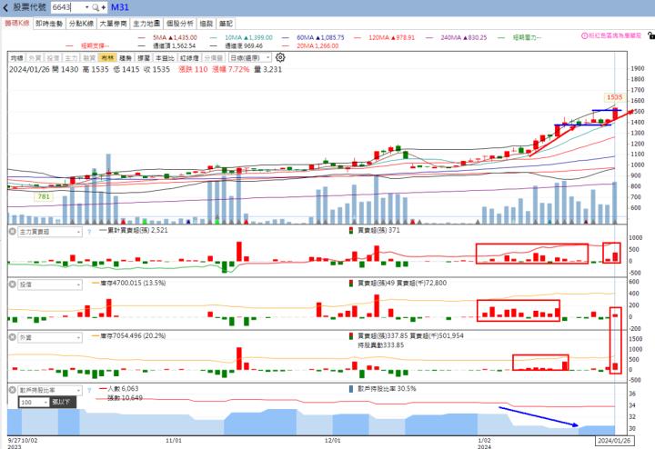 火力旺🔥投資焦點 1月28日趨勢分析，以振發(5426)、漢科(3402)、融程電(3416)、M31(6643)