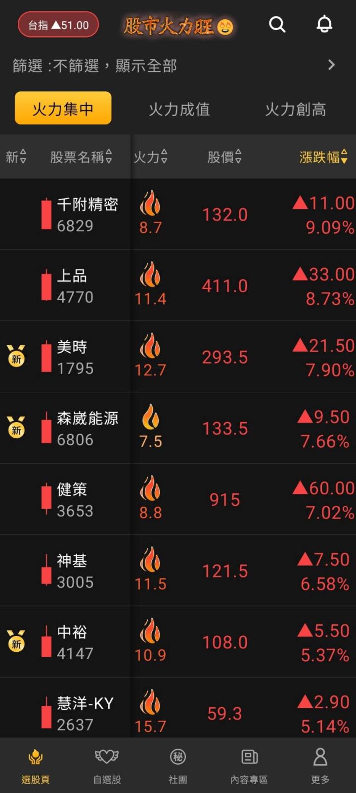 股市火力旺🔥 2/26交投火爆【VIP】盤後資訊：市場趨勢、動態解析！長紅K突破前跡象。