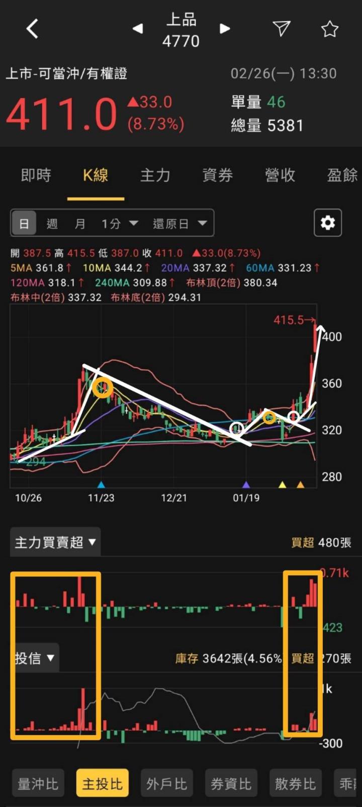 股市火力旺🔥 2/26交投火爆【VIP】盤後資訊：市場趨勢、動態解析！長紅K突破前跡象。
